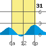 Hilo tide chart for Wednesday, March 31, 2021