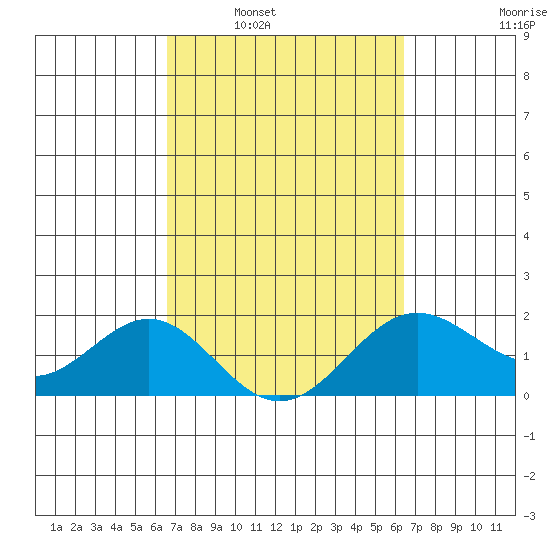 Hilo tide chart for Wednesday, March 3, 2021