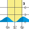 Hilo tide chart for Wednesday, March 3, 2021