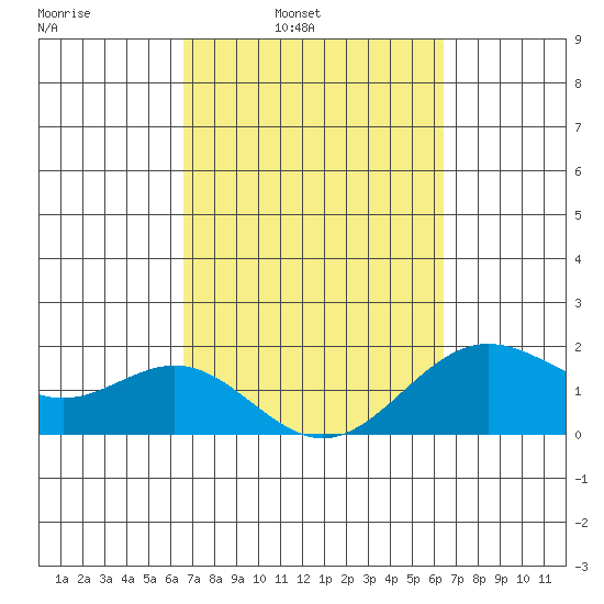 Hilo tide chart for Thursday, March 4, 2021