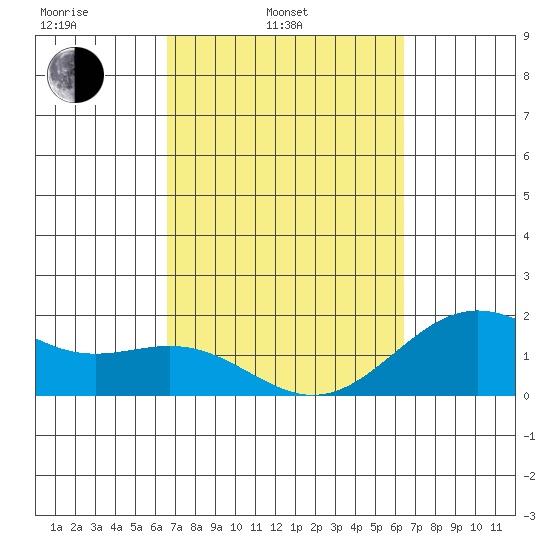 Hilo tide chart for Friday, March 5, 2021