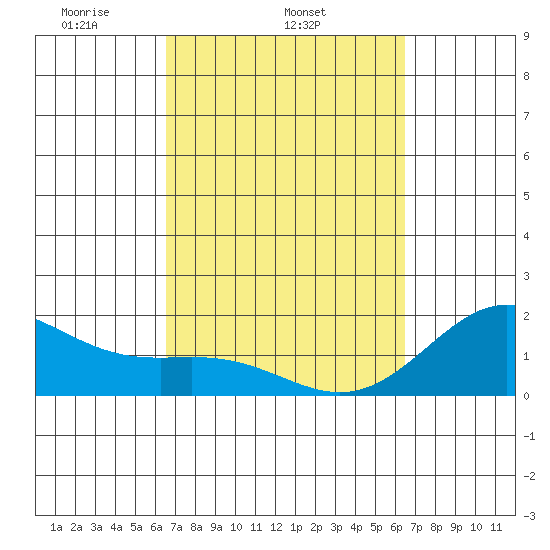 Hilo tide chart for Saturday, March 6, 2021
