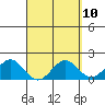 Hilo tide chart for Saturday, April 10, 2021