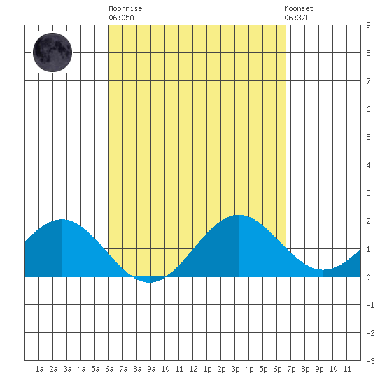 Hilo tide chart for Sunday, April 11, 2021