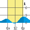 Hilo tide chart for Thursday, April 1, 2021