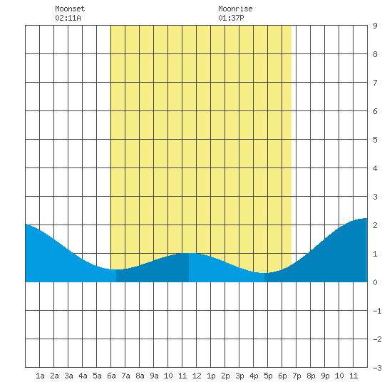 Hilo tide chart for Wednesday, April 21, 2021