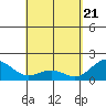 Hilo tide chart for Wednesday, April 21, 2021