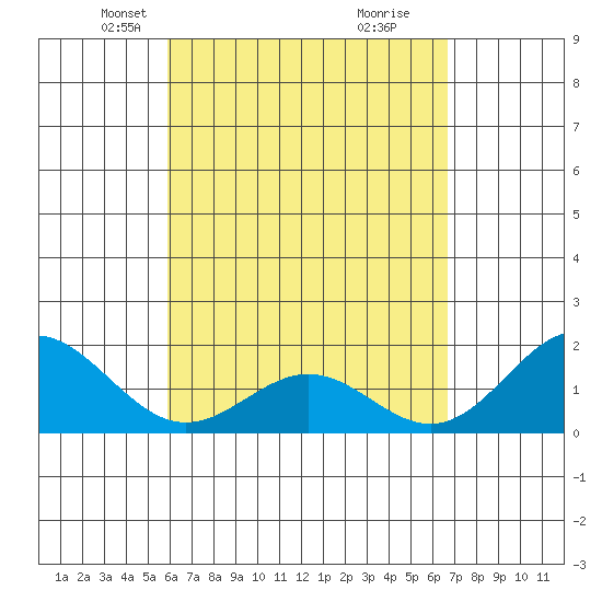 Hilo tide chart for Thursday, April 22, 2021