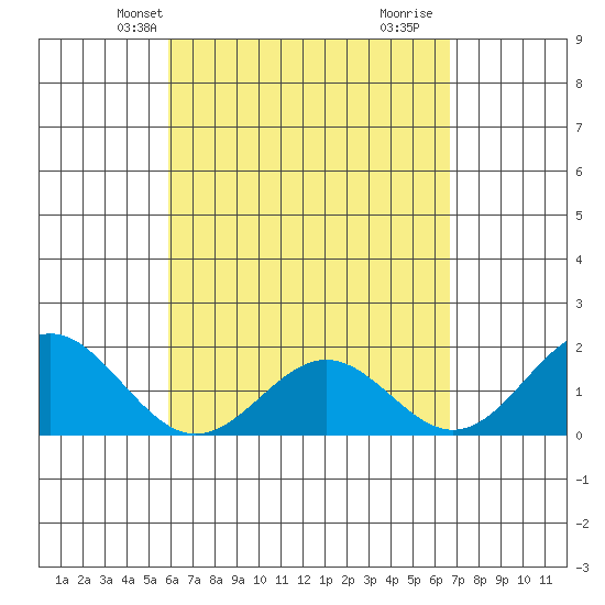 Hilo tide chart for Friday, April 23, 2021