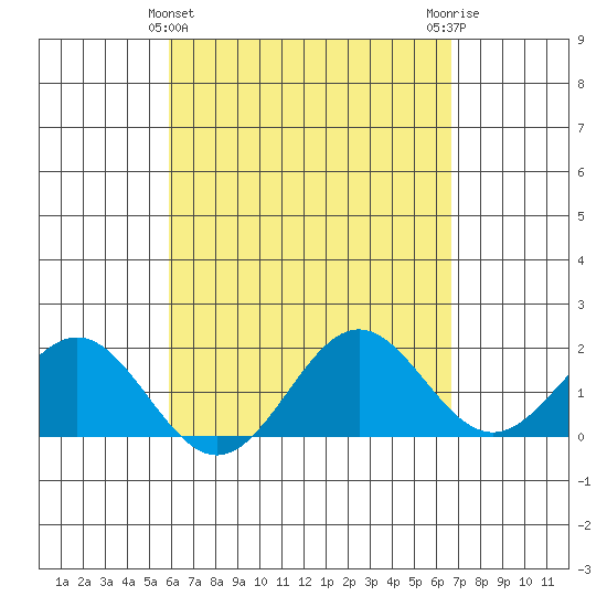 Hilo tide chart for Sunday, April 25, 2021