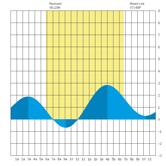 Hilo tide chart for Tuesday, April 27, 2021