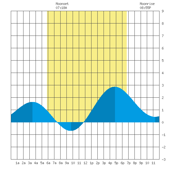 Hilo tide chart for Wednesday, April 28, 2021