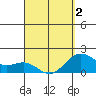 Hilo tide chart for Friday, April 2, 2021