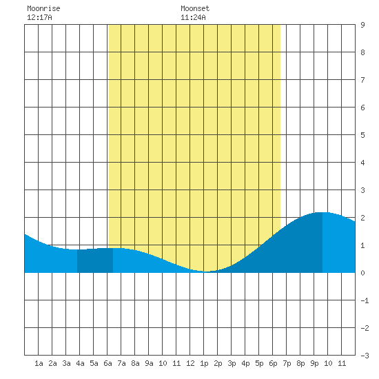 Hilo tide chart for Saturday, April 3, 2021