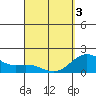 Hilo tide chart for Saturday, April 3, 2021