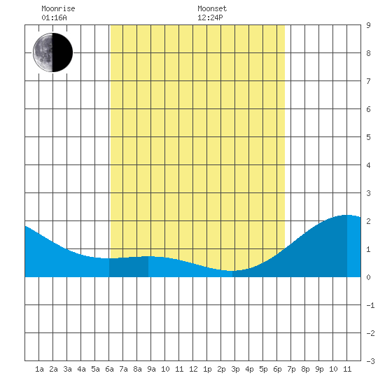 Hilo tide chart for Sunday, April 4, 2021