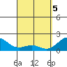 Hilo tide chart for Monday, April 5, 2021