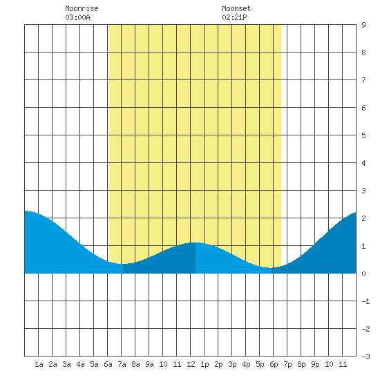Hilo tide chart for Tuesday, April 6, 2021