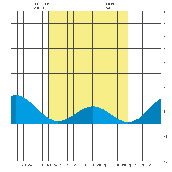 Hilo tide chart for Wednesday, April 7, 2021