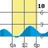 Hilo tide chart for Monday, May 10, 2021