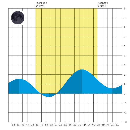 Hilo tide chart for Tuesday, May 11, 2021
