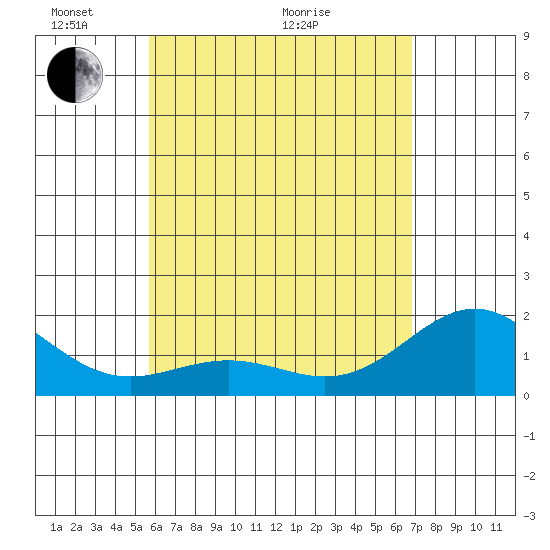 Hilo tide chart for Wednesday, May 19, 2021