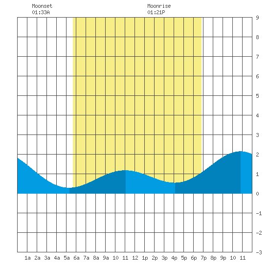 Hilo tide chart for Thursday, May 20, 2021