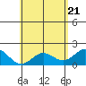 Hilo tide chart for Friday, May 21, 2021
