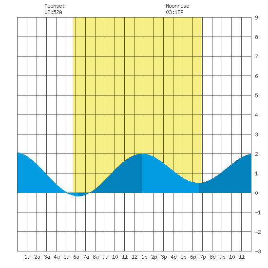 Hilo tide chart for Saturday, May 22, 2021