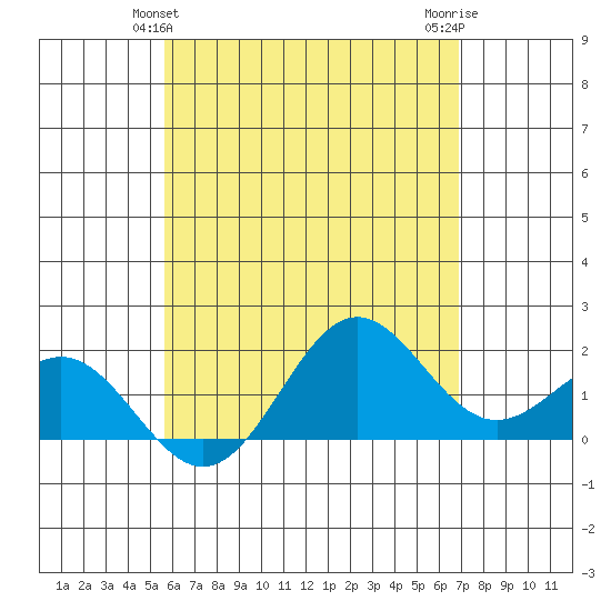 Hilo tide chart for Monday, May 24, 2021