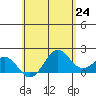 Hilo tide chart for Monday, May 24, 2021