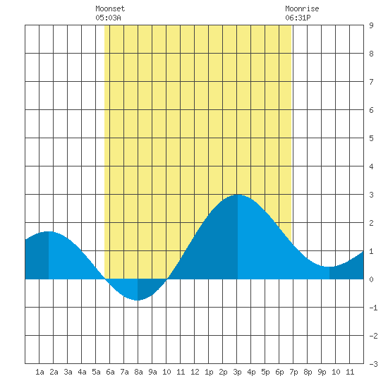 Hilo tide chart for Tuesday, May 25, 2021