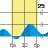 Hilo tide chart for Tuesday, May 25, 2021