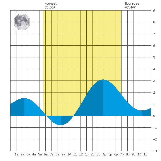Hilo tide chart for Wednesday, May 26, 2021