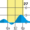 Hilo tide chart for Thursday, May 27, 2021