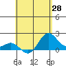 Hilo tide chart for Friday, May 28, 2021