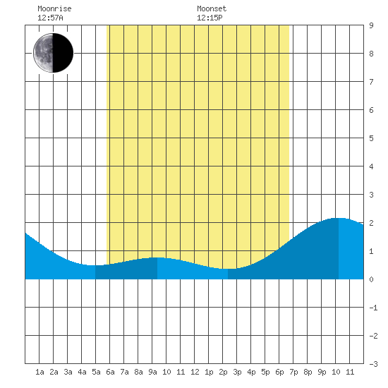 Hilo tide chart for Monday, May 3, 2021