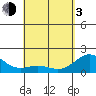 Hilo tide chart for Monday, May 3, 2021