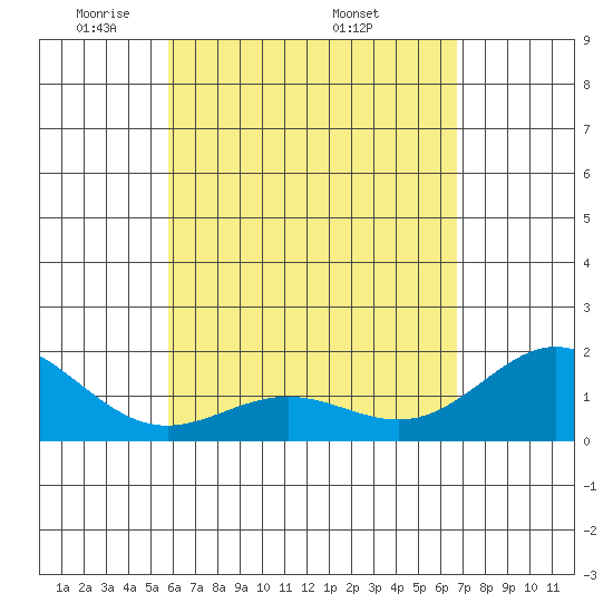 Hilo tide chart for Tuesday, May 4, 2021