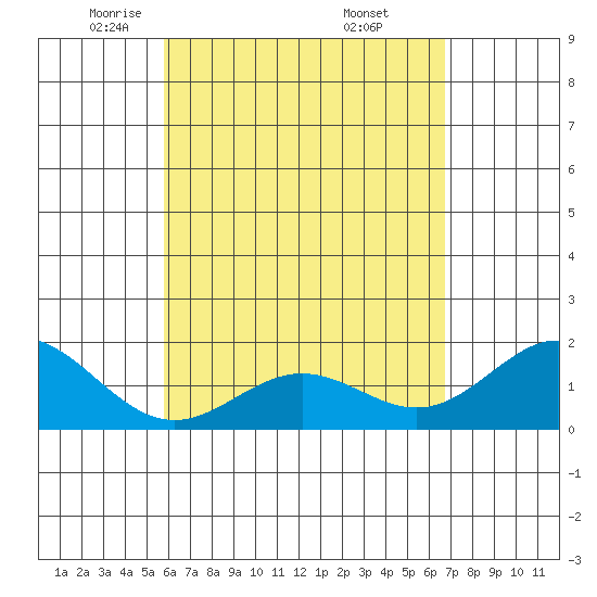 Hilo tide chart for Wednesday, May 5, 2021