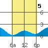 Hilo tide chart for Wednesday, May 5, 2021