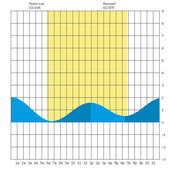 Hilo tide chart for Thursday, May 6, 2021