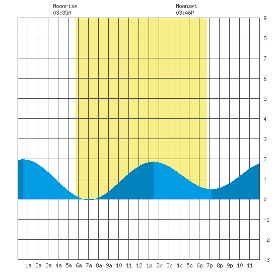 Hilo tide chart for Friday, May 7, 2021