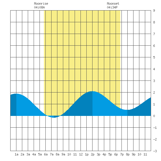 Hilo tide chart for Saturday, May 8, 2021