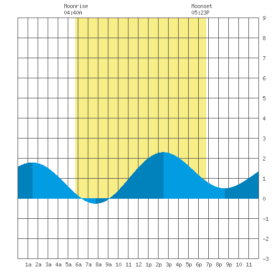 Hilo tide chart for Sunday, May 9, 2021