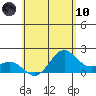 Hilo tide chart for Thursday, June 10, 2021