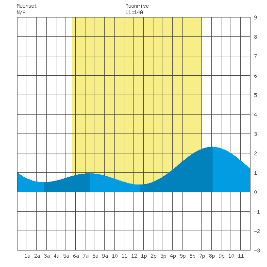 Hilo tide chart for Wednesday, June 16, 2021