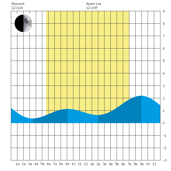 Hilo tide chart for Thursday, June 17, 2021