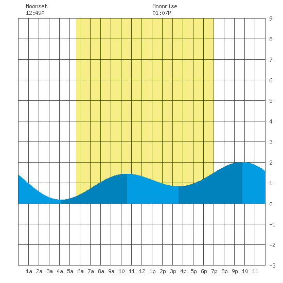 Hilo tide chart for Friday, June 18, 2021