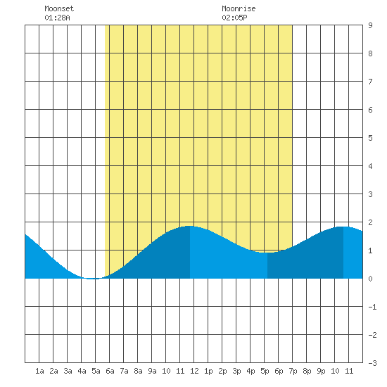 Hilo tide chart for Saturday, June 19, 2021